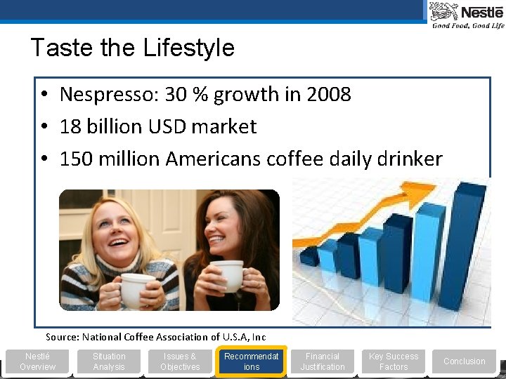 Taste the Lifestyle • Nespresso: 30 % growth in 2008 • 18 billion USD