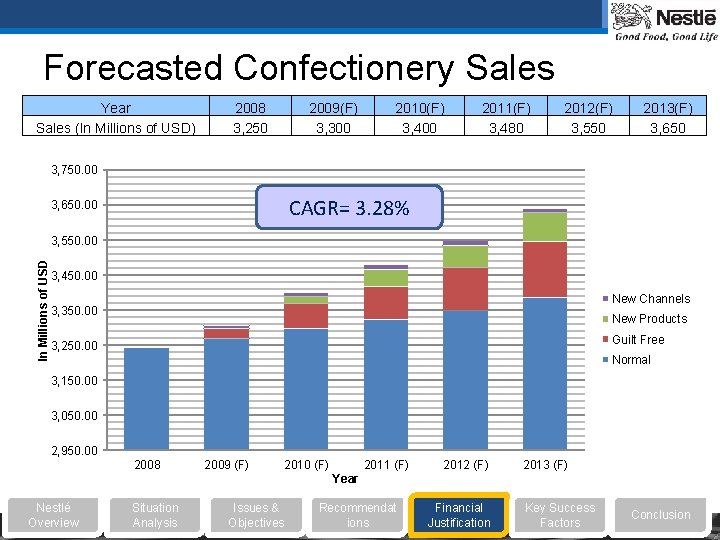 Forecasted Confectionery Sales Year Sales (In Millions of USD) 2008 3, 250 2009(F) 3,