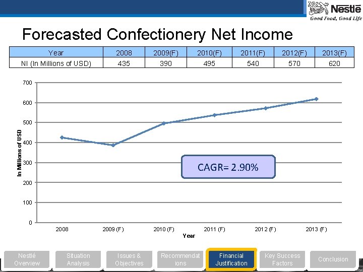 Forecasted Confectionery Net Income Year NI (In Millions of USD) 2008 435 2009(F) 390