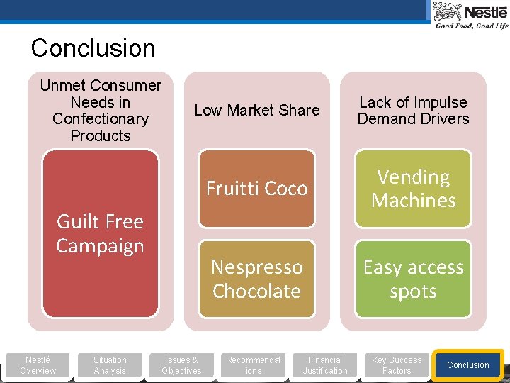 Conclusion Unmet Consumer Needs in Confectionary Products Low Market Share Lack of Impulse Demand