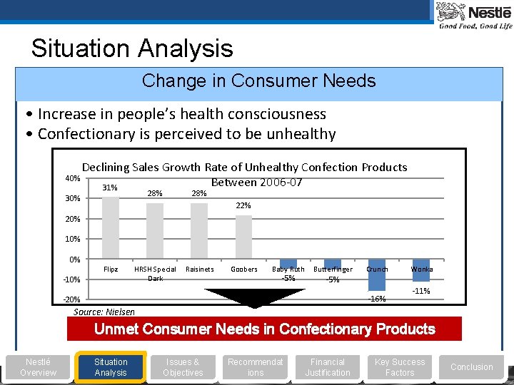 Situation Analysis Change in Consumer Needs • Increase in people’s health consciousness • Confectionary
