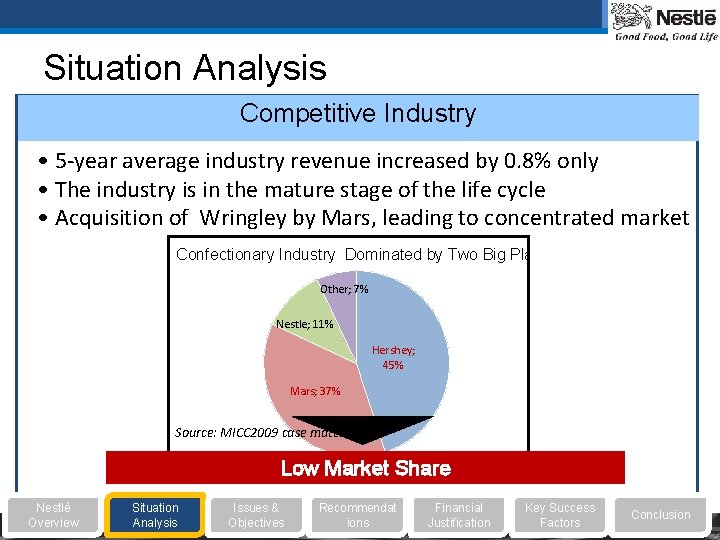 Situation Analysis Competitive Industry • 5 -year average industry revenue increased by 0. 8%
