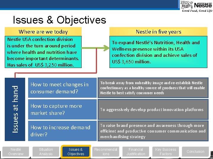 Issues & Objectives Where are we today Issues at hand Nestle USA confection division