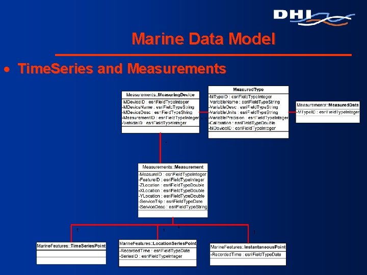 Marine Data Model · Time. Series and Measurements 