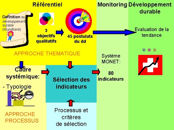 Référentiel Monitoring Développement durable Département fédéral de l’intérieur DFI Office fédéral de la statistique