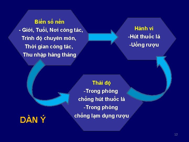 Biến số nền Hành vi - Giới, Tuổi, Nơi công tác, Trình độ chuyên