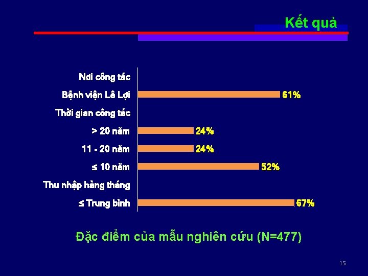 Kết quả Nơi công tác Bệnh viện Lê Lợi 61% Thời gian công tác