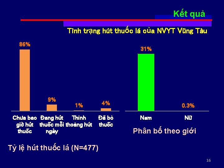 Kết quả Tình trạng hút thuốc lá của NVYT Vũng Tàu 86% 31% 9%