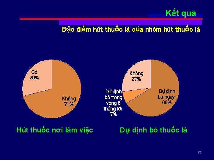 Kết quả Đặc điểm hút thuốc lá của nhóm hút thuốc lá Có 29%