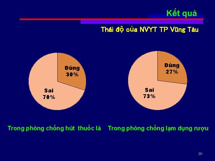 Kết quả Thái độ của NVYT TP Vũng Tàu Đúng 27% Đúng 30% Sai