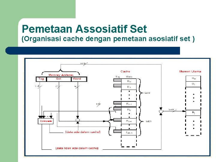 Pemetaan Assosiatif Set (Organisasi cache dengan pemetaan asosiatif set ) 