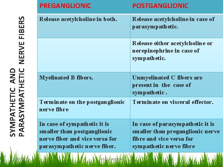 SYMPATHETIC AND PARASYMPATHETIC NERVE FIBERS 3/9/2021 PREGANGLIONIC POSTGANGLIONIC Release acetylcholine in both. Release acetylcholine