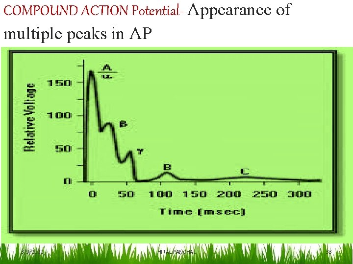 COMPOUND ACTION Potential- Appearance of multiple peaks in AP 3/9/2021 HIRAL PANCHAL 33 