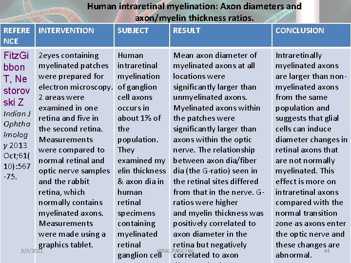 Human intraretinal myelination: Axon diameters and axon/myelin thickness ratios. REFERE INTERVENTION NCE SUBJECT RESULT