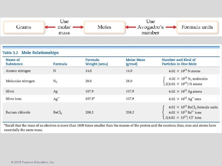 © 2015 Pearson Education, Inc. 