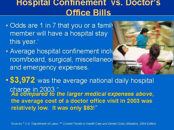Hospital Confinement vs. Doctor’s Office Bills • Odds are 1 in 7 that you Hospital Confinement vs. Doctor’s Office Bills • Odds are 1 in 7 that you