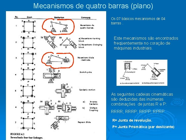 Mecanismos de quatro barras (plano) Mecanismo de quatro barras. a) Mecanismo turning block b)