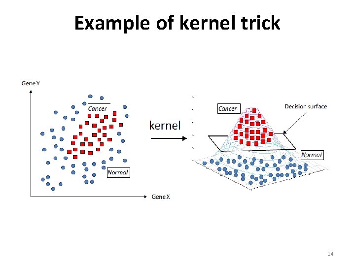 Example of kernel trick 14 