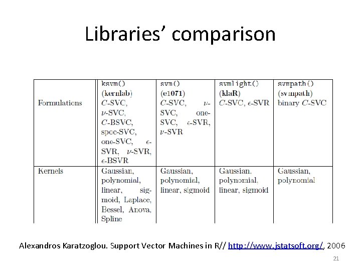 Libraries’ comparison Alexandros Karatzoglou. Support Vector Machines in R// http: //www. jstatsoft. org/, 2006