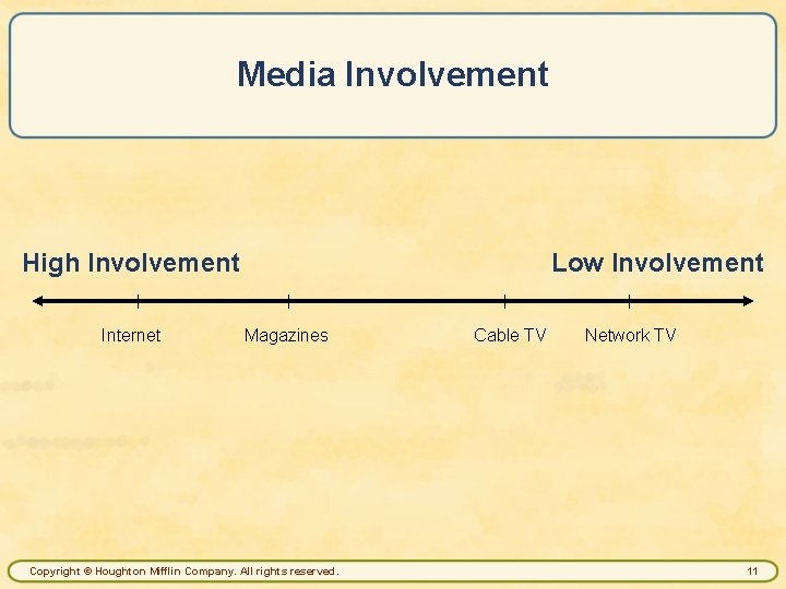 Media Involvement High Involvement Internet Low Involvement Magazines Copyright © Houghton Mifflin Company. All