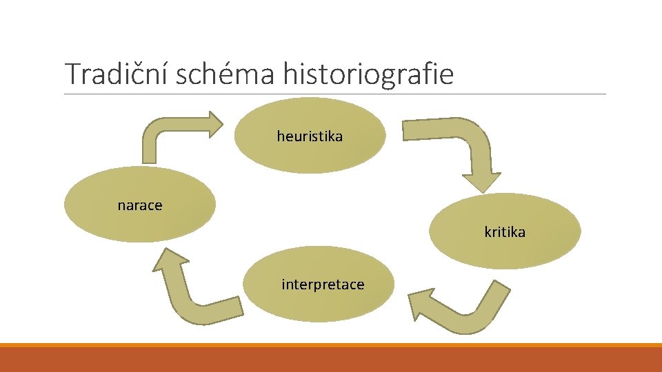 Tradiční schéma historiografie heuristika narace kritika interpretace 