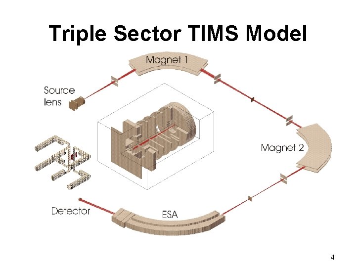 Triple Sector TIMS Model 4 