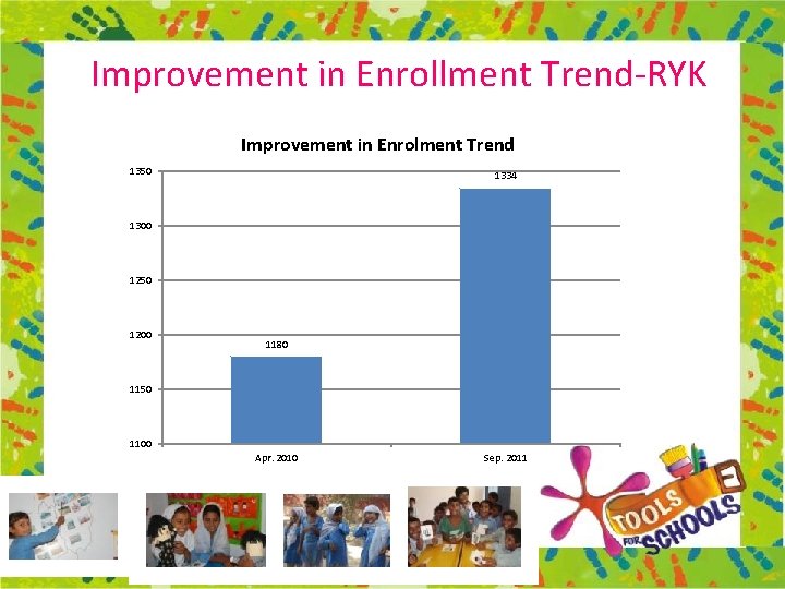 Improvement in Enrollment Trend-RYK Improvement in Enrolment Trend 1350 1334 1300 1250 1200 1180