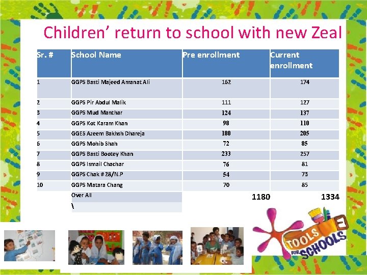 Children’ return to school with new Zeal Sr. # School Name 1 GGPS Basti