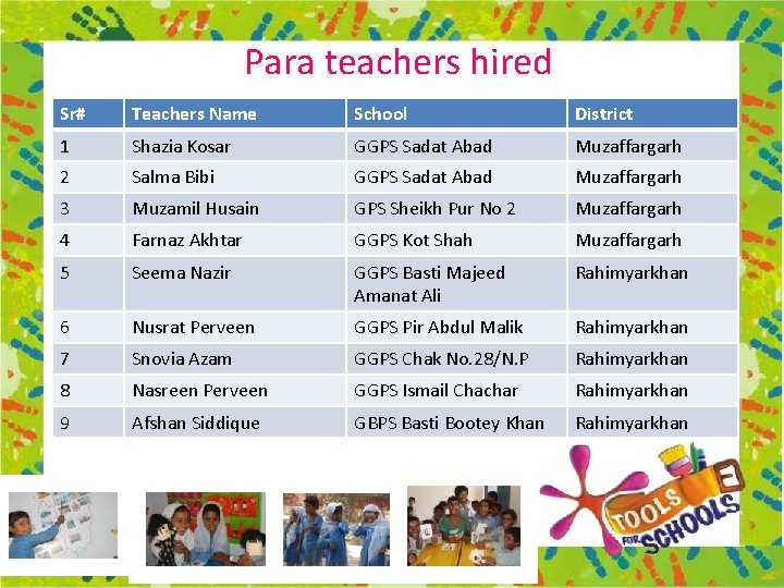 Para teachers hired Sr# Teachers Name School District 1 Shazia Kosar GGPS Sadat Abad