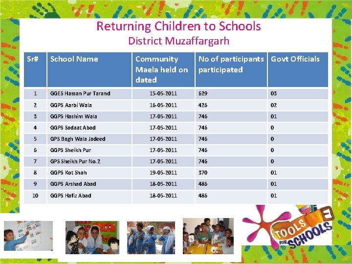 Returning Children to Schools District Muzaffargarh Sr# School Name Community No of participants Govt