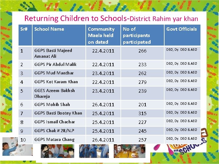 Returning Children to Schools-District Rahim yar khan Sr# School Name Community Maela held on