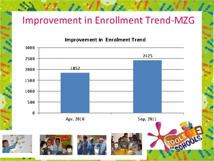 Improvement in Enrollment Trend-MZG Improvement in Enrolment Trend 3000 2425 2500 2000 1852 1500