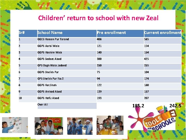 Children’ return to school with new Zeal Sr# School Name Pre enrollment Current enrollment