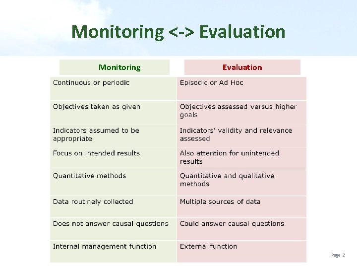 Monitoring <-> Evaluation Monitoring Evaluation Page 2 