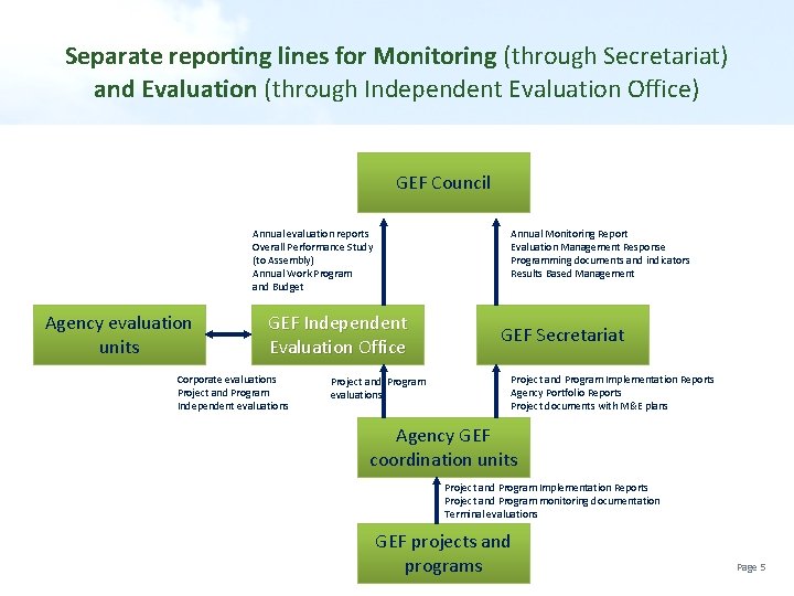 Separate reporting lines for Monitoring (through Secretariat) and Evaluation (through Independent Evaluation Office) GEF