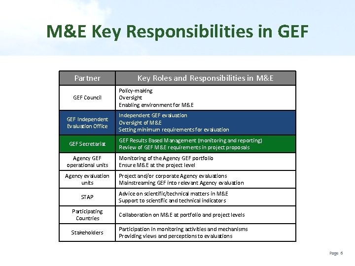 M&E Key Responsibilities in GEF Partner GEF Council GEF Independent Evaluation Office GEF Secretariat