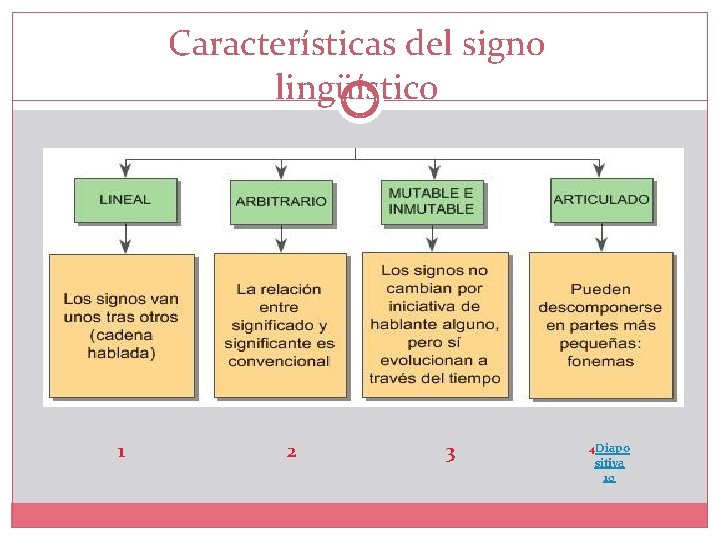 Características del signo lingüístico 1 2 3 4 Diapo sitiva 10 
