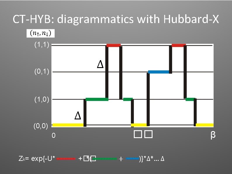 CT-HYB: diagrammatics with Hubbard-X (1, 1) Δ (0, 1) (1, 0) Δ (0, 0) CT-HYB: diagrammatics with Hubbard-X (1, 1) Δ (0, 1) (1, 0) Δ (0, 0)