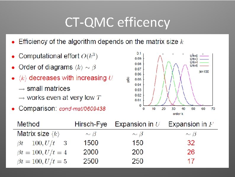 CT-QMC efficency CT-QMC efficency