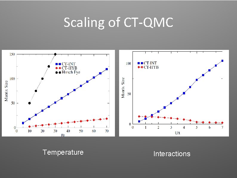 Scaling of CT-QMC Temperature Interactions Scaling of CT-QMC Temperature Interactions