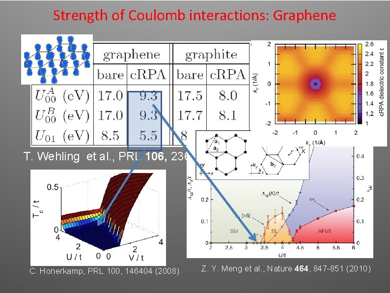 Strength of Coulomb interactions: Graphene T. Wehling et al. , PRL 106, 236805 (2011) Strength of Coulomb interactions: Graphene T. Wehling et al. , PRL 106, 236805 (2011)