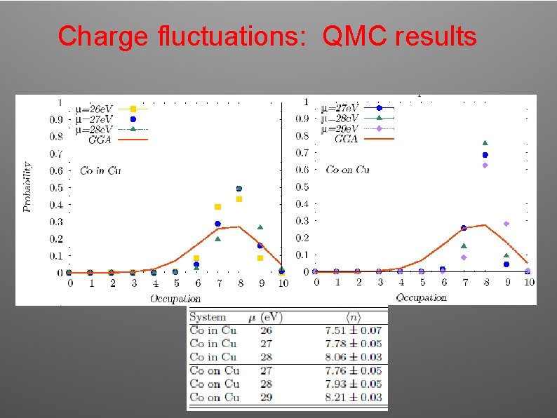 Charge fluctuations: QMC results Charge fluctuations: QMC results