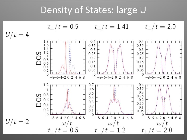 Density of States: large U Density of States: large U