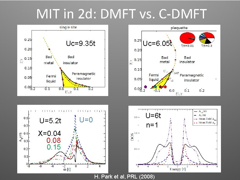 MIT in 2 d: DMFT vs. C-DMFT Uc=9. 35 t U=5. 2 t U=0 MIT in 2 d: DMFT vs. C-DMFT Uc=9. 35 t U=5. 2 t U=0