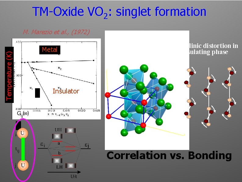 TM-Oxide VO 2: singlet formation Temperature (K) M. Marezio et al. , (1972) Metal TM-Oxide VO 2: singlet formation Temperature (K) M. Marezio et al. , (1972) Metal