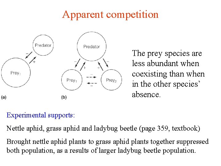 Apparent competition The prey species are less abundant when coexisting than when in the