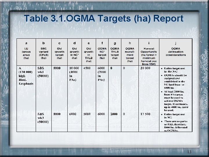 Table 3. 1. OGMA Targets (ha) Report 13 