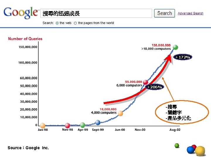 搜尋的迅速成長 Search: the web the pages from the world +172% +206% -搜尋 -關鍵字 -產品多元化