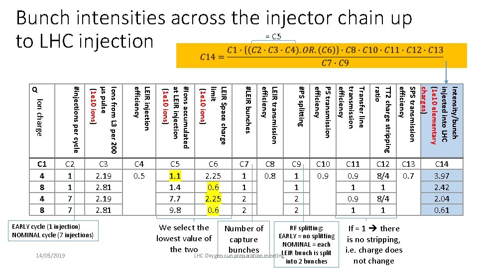 Bunch intensities across the injector chain up = C 5 to LHC injection C