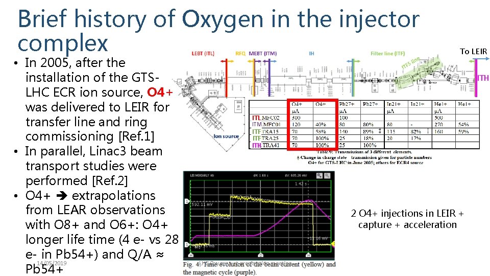 Brief history of Oxygen in the injector complex • In 2005, after the installation